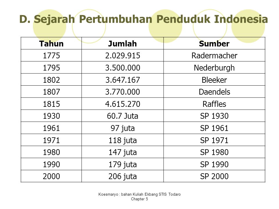 Pertumbuhan Penduduk Indonesia Newstempo